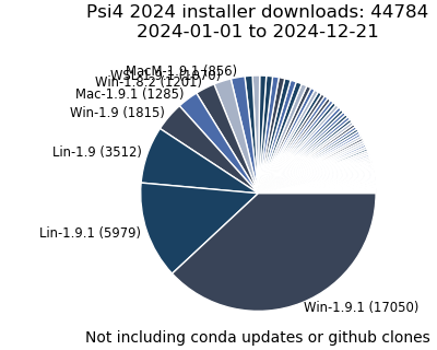 2024 Installer Downloads Pie Chart