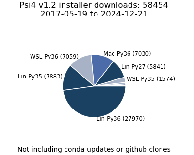v1.2 Installer Downloads Pie Chart
