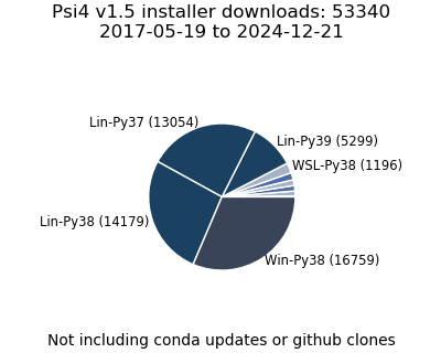 v1.5 Installer Downloads Pie Chart