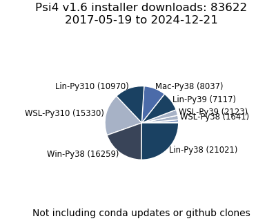 v1.6 Installer Downloads Pie Chart