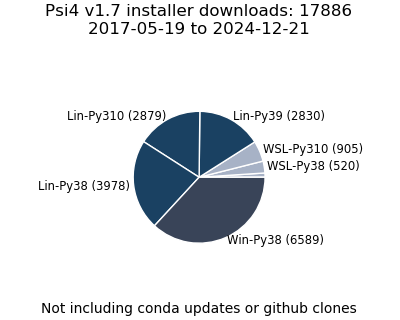v1.7 Installer Downloads Pie Chart