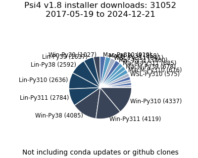 v1.8 Installer Downloads Pie Chart