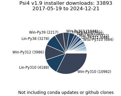 v1.9 Installer Downloads Pie Chart