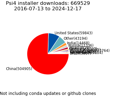 Total Installer Downloads Country Pie Chart